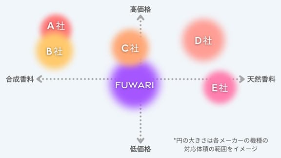 FUWARIのマーケットポジション