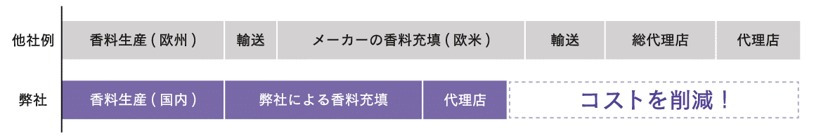 なぜFUWARIはコスパ最強なのか?