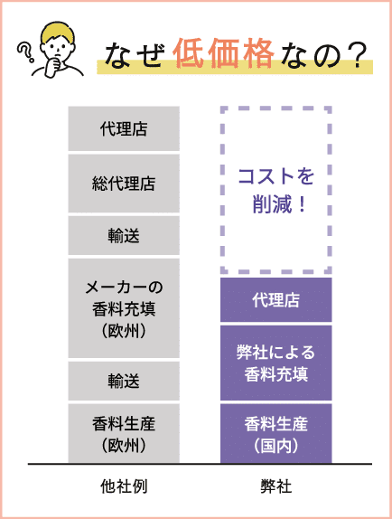 なぜ低価格‗スマホ