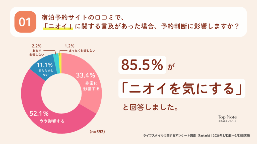 宿泊予約サイトの口コミで臭いに関する言及があった場合、予約判断に影響しますか？