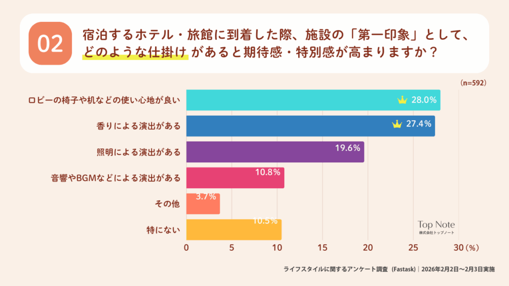 第一印象としてどのような仕掛けがあると、期待感、特別感が高まりますか？