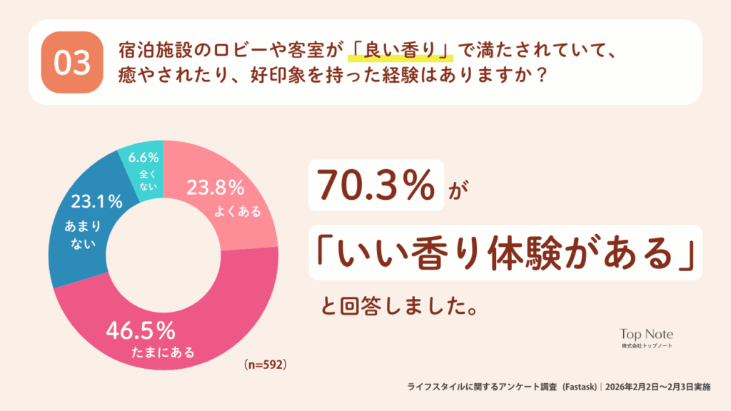 ロビーや客室が良い香りで満たされていて癒されたり、好印象を持った経験はありますか？