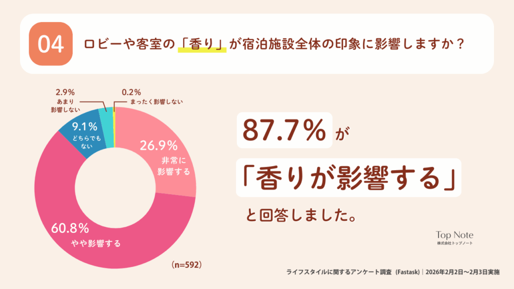 ロビーや客室の「香り」が宿泊施設全体の印象に影響しますか？
