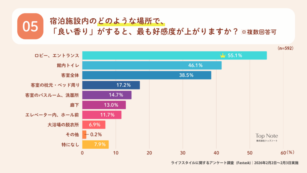 どのような場所で良い香りがすると最も好感度が上がりますか？