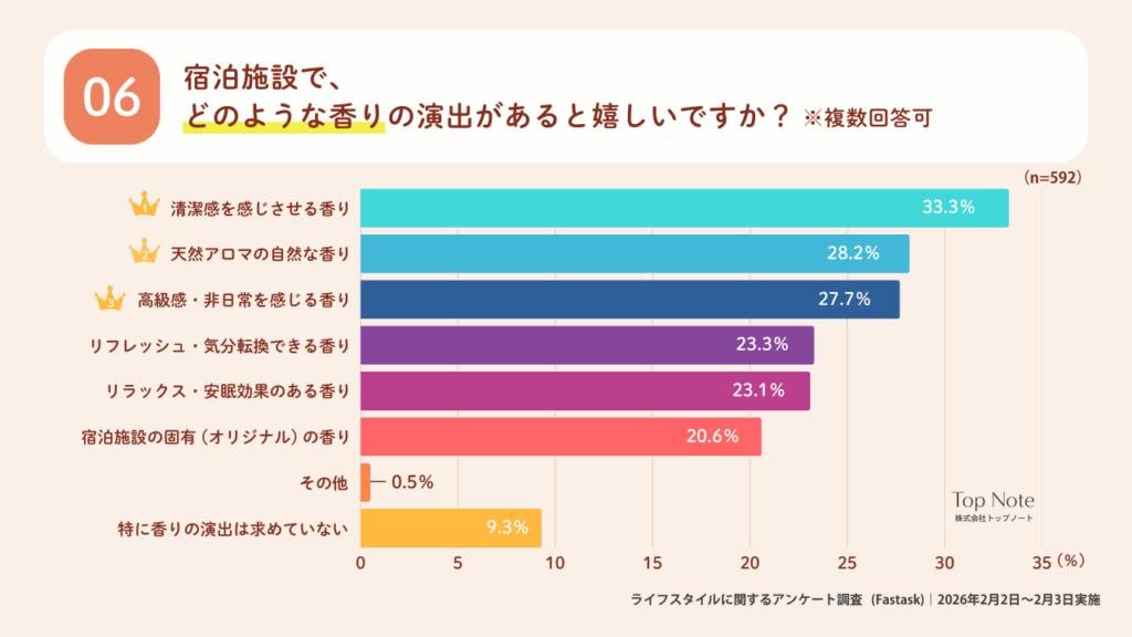 アンケート調査　宿泊施設でどのような香りの演出があると嬉しいですか？
