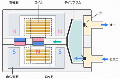 エアポンプ構造